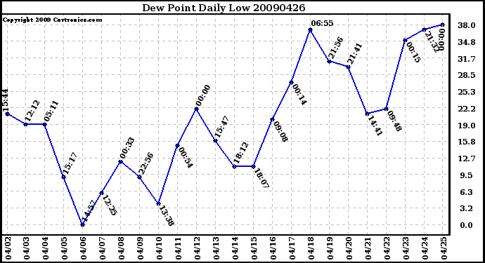 Milwaukee Weather Dew Point Daily Low