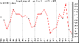 Milwaukee Weather Evapotranspiration per Day (Inches)