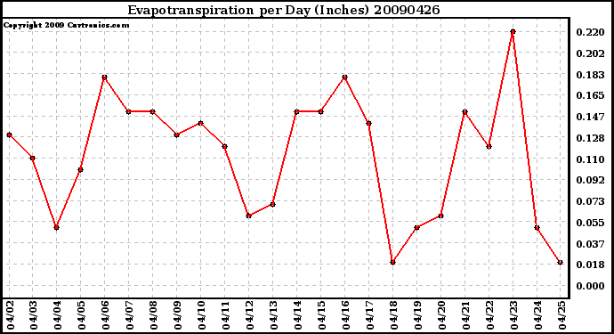 Milwaukee Weather Evapotranspiration per Day (Inches)