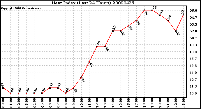 Milwaukee Weather Heat Index (Last 24 Hours)