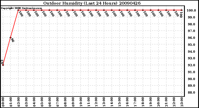 Milwaukee Weather Outdoor Humidity (Last 24 Hours)