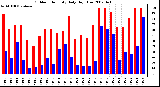 Milwaukee Weather Outdoor Humidity Daily High/Low