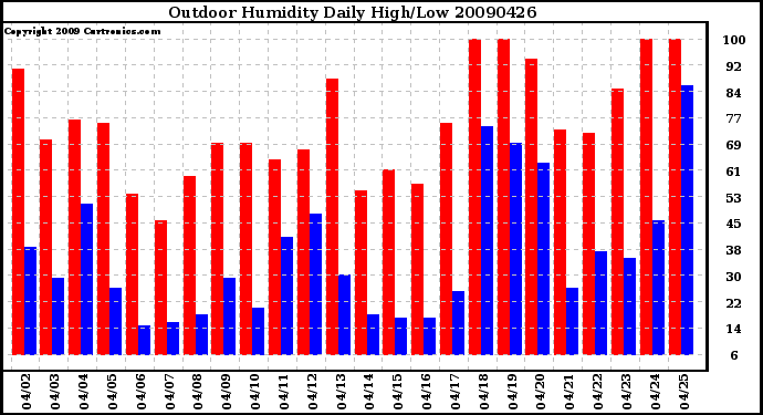 Milwaukee Weather Outdoor Humidity Daily High/Low