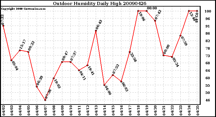 Milwaukee Weather Outdoor Humidity Daily High