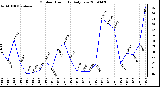 Milwaukee Weather Outdoor Humidity Daily Low