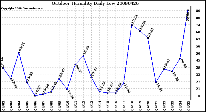 Milwaukee Weather Outdoor Humidity Daily Low