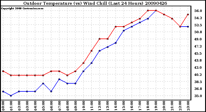 Milwaukee Weather Outdoor Temperature (vs) Wind Chill (Last 24 Hours)