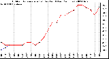 Milwaukee Weather Outdoor Temperature (vs) Dew Point (Last 24 Hours)