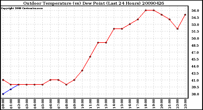 Milwaukee Weather Outdoor Temperature (vs) Dew Point (Last 24 Hours)