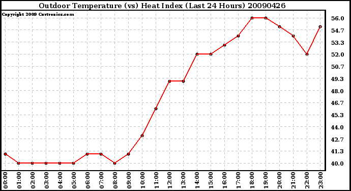 Milwaukee Weather Outdoor Temperature (vs) Heat Index (Last 24 Hours)