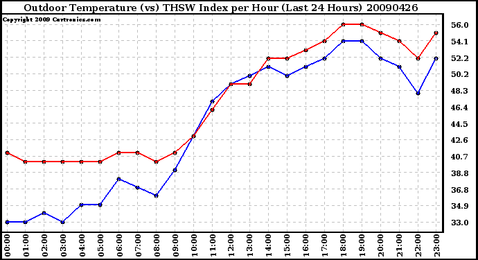 Milwaukee Weather Outdoor Temperature (vs) THSW Index per Hour (Last 24 Hours)