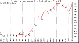 Milwaukee Weather Outdoor Temperature per Hour (Last 24 Hours)