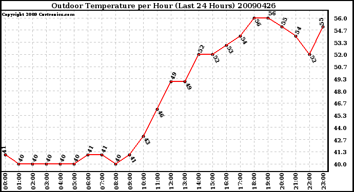 Milwaukee Weather Outdoor Temperature per Hour (Last 24 Hours)