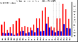 Milwaukee Weather Outdoor Temperature Daily High/Low