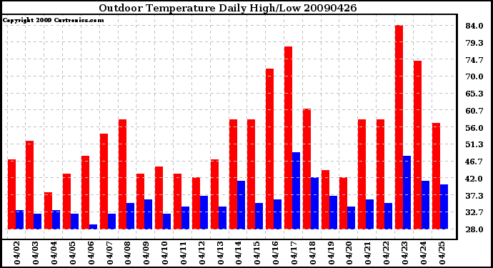 Milwaukee Weather Outdoor Temperature Daily High/Low