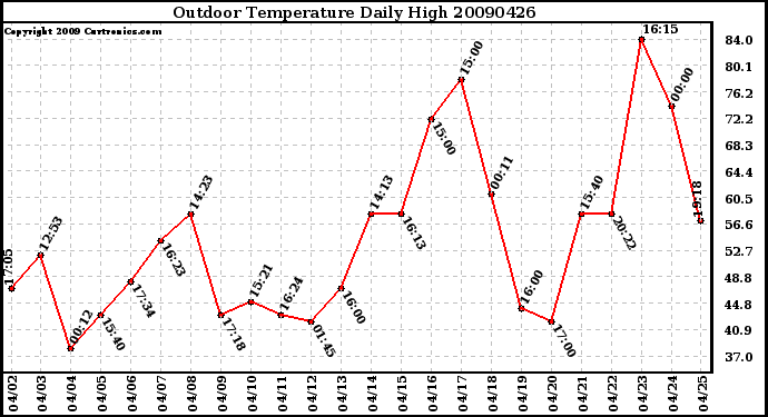 Milwaukee Weather Outdoor Temperature Daily High