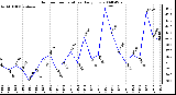 Milwaukee Weather Outdoor Temperature Daily Low