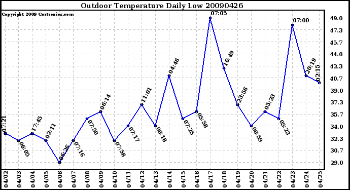 Milwaukee Weather Outdoor Temperature Daily Low