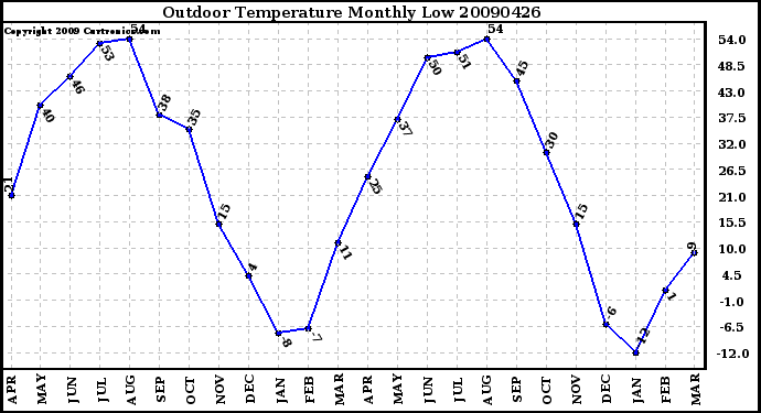 Milwaukee Weather Outdoor Temperature Monthly Low