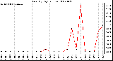 Milwaukee Weather Rain (By Day) (inches)