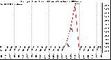 Milwaukee Weather Rain per Hour (Last 24 Hours) (inches)