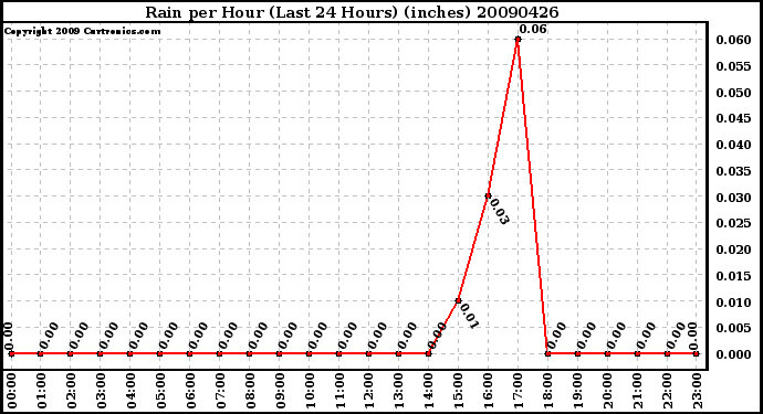 Milwaukee Weather Rain per Hour (Last 24 Hours) (inches)