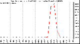 Milwaukee Weather Rain Rate per Hour (Last 24 Hours) (Inches/Hour)