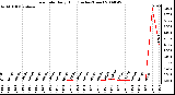 Milwaukee Weather Rain Rate Daily High (Inches/Hour)