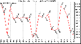 Milwaukee Weather Solar Radiation Daily High W/m2