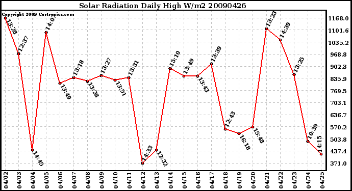 Milwaukee Weather Solar Radiation Daily High W/m2