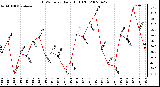 Milwaukee Weather THSW Index Daily High (F)