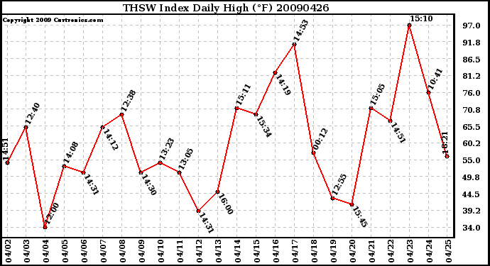 Milwaukee Weather THSW Index Daily High (F)