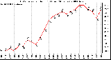 Milwaukee Weather THSW Index per Hour (F) (Last 24 Hours)