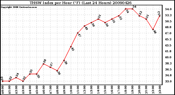 Milwaukee Weather THSW Index per Hour (F) (Last 24 Hours)