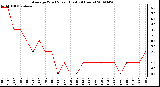 Milwaukee Weather Average Wind Speed (Last 24 Hours)