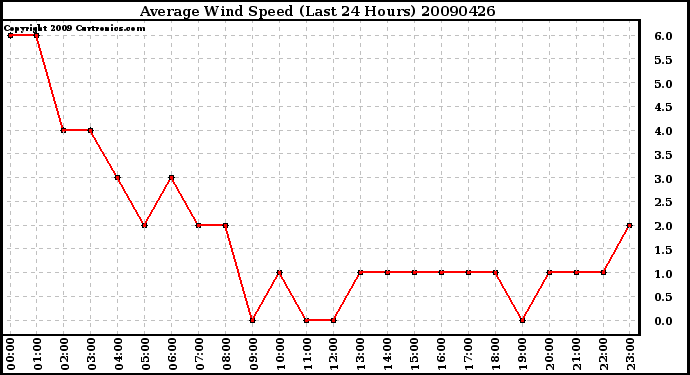 Milwaukee Weather Average Wind Speed (Last 24 Hours)