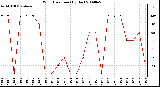 Milwaukee Weather Wind Direction (By Day)