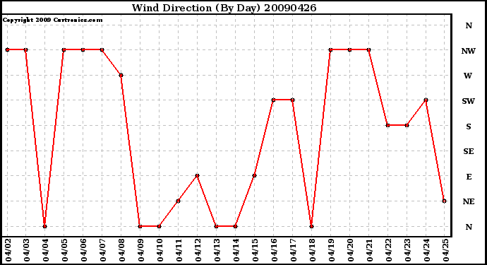 Milwaukee Weather Wind Direction (By Day)