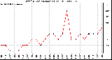 Milwaukee Weather Wind Direction (Last 24 Hours)