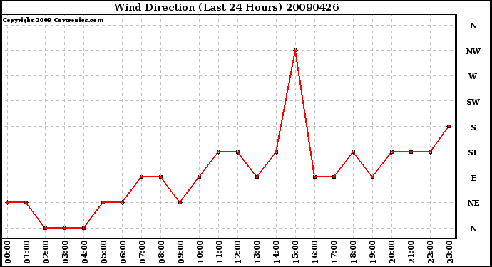 Milwaukee Weather Wind Direction (Last 24 Hours)