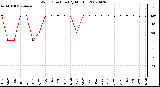 Milwaukee Weather Wind Direction (By Month)