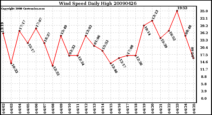 Milwaukee Weather Wind Speed Daily High