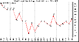 Milwaukee Weather Wind Speed Hourly High (Last 24 Hours)