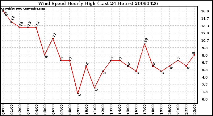 Milwaukee Weather Wind Speed Hourly High (Last 24 Hours)