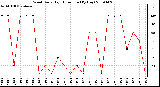 Milwaukee Weather Wind Daily High Direction (By Day)