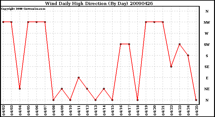 Milwaukee Weather Wind Daily High Direction (By Day)