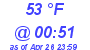 Milwaukee Weather Dewpoint High Low Today