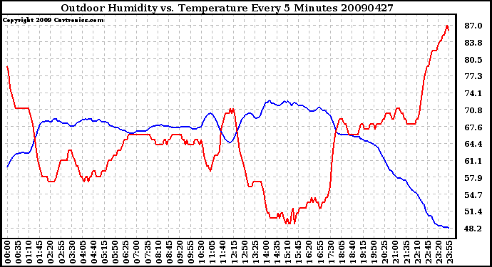 Milwaukee Weather Outdoor Humidity vs. Temperature Every 5 Minutes