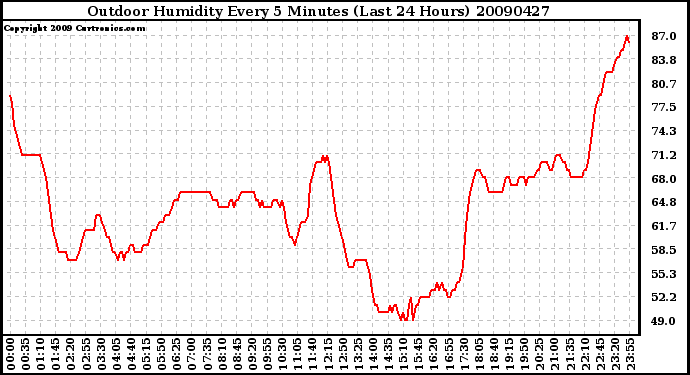 Milwaukee Weather Outdoor Humidity Every 5 Minutes (Last 24 Hours)