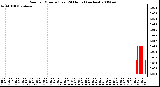 Milwaukee Weather Rain per Minute (Last 24 Hours) (inches)